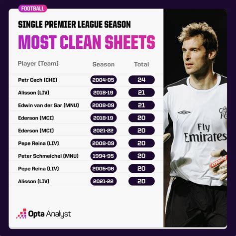 pl clean sheets